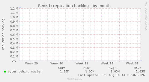 Redis1: replication backlog