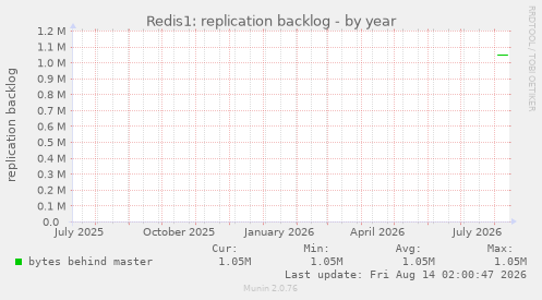 Redis1: replication backlog