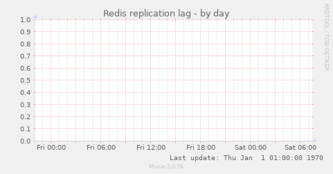 Redis replication lag