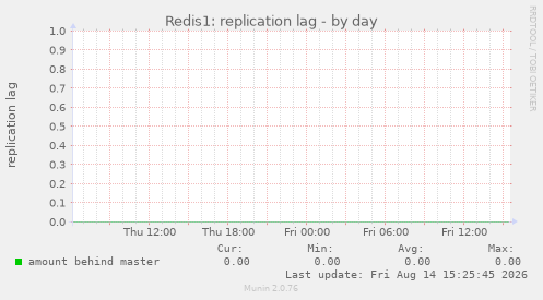 Redis1: replication lag