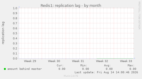 Redis1: replication lag