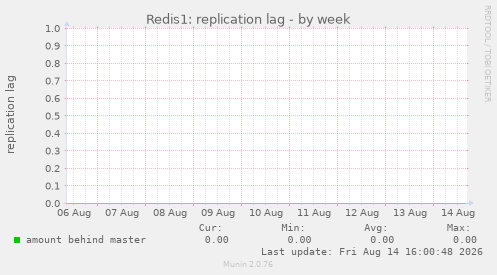 Redis1: replication lag