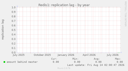 Redis1: replication lag