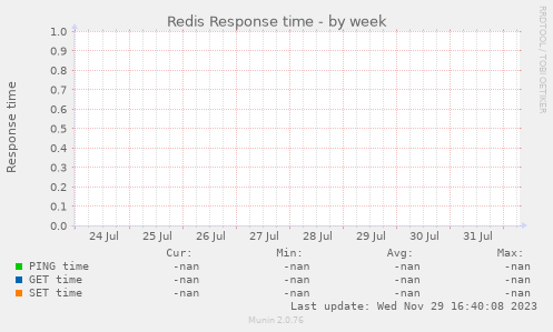 Redis Response time