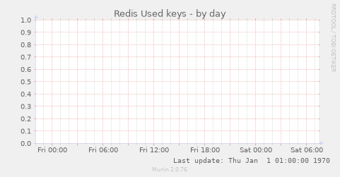 Redis Used keys