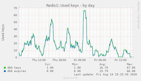 Redis1: Used keys