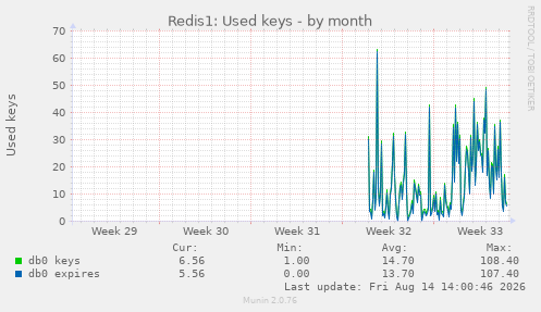 Redis1: Used keys