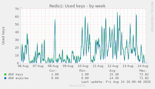 Redis1: Used keys