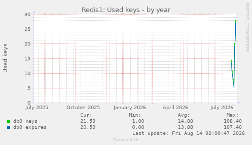 Redis1: Used keys