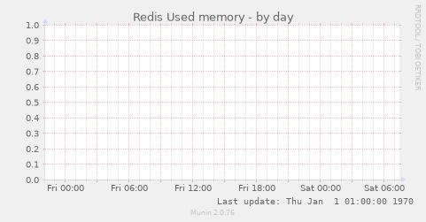 Redis Used memory