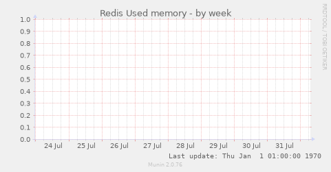 Redis Used memory