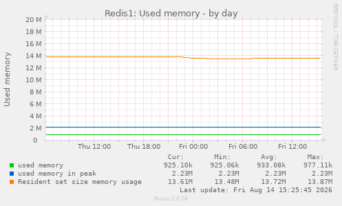 Redis1: Used memory