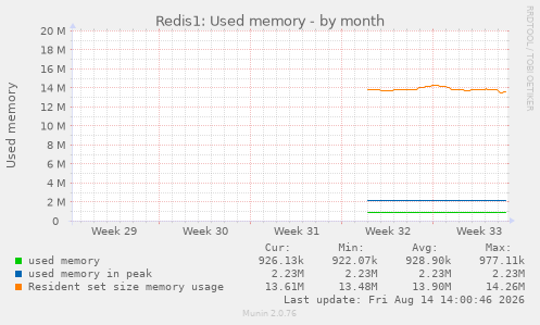 Redis1: Used memory