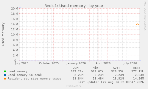 Redis1: Used memory