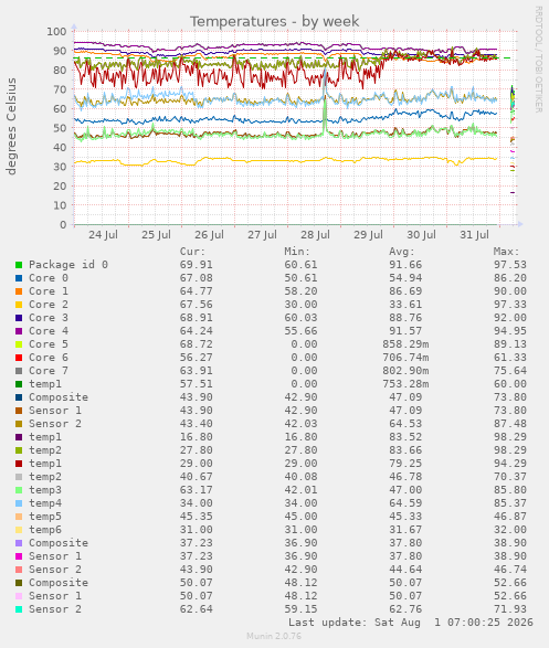 Temperatures