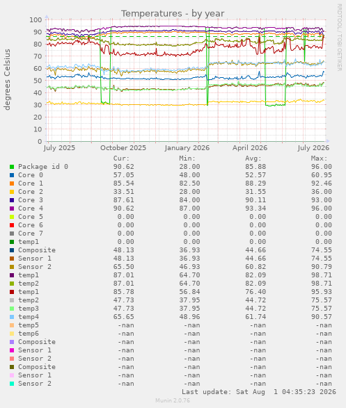 yearly graph