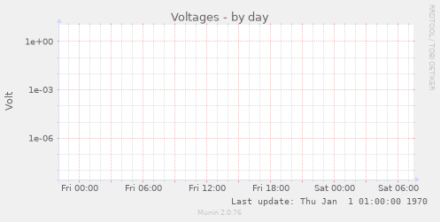 Voltages