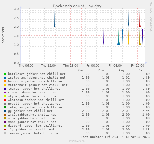 Spectrum 2: Backends count