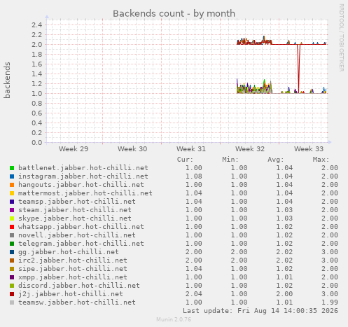 monthly graph