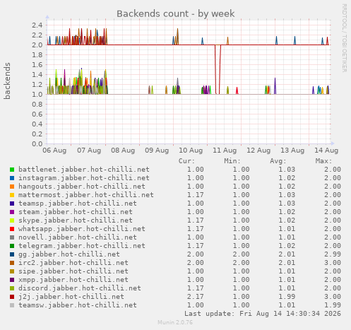 weekly graph