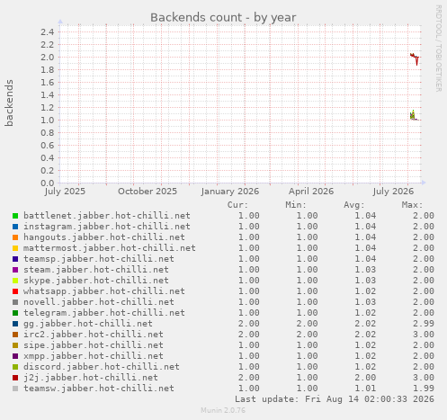 yearly graph