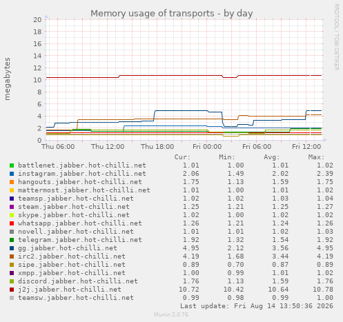 Spectrum 2: Memory usage of transports