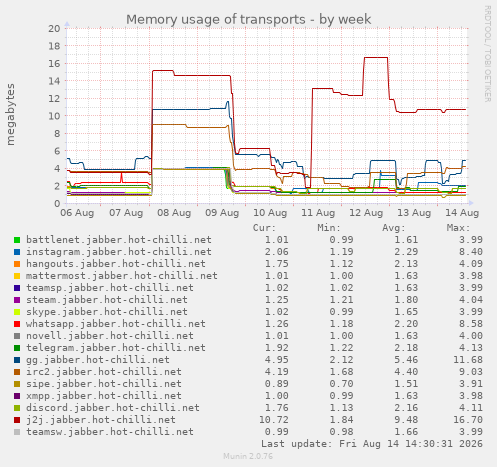 weekly graph