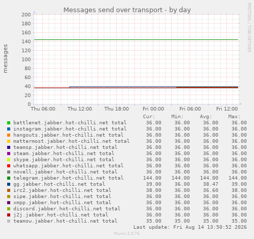 Spectrum 2: Messages send over transport