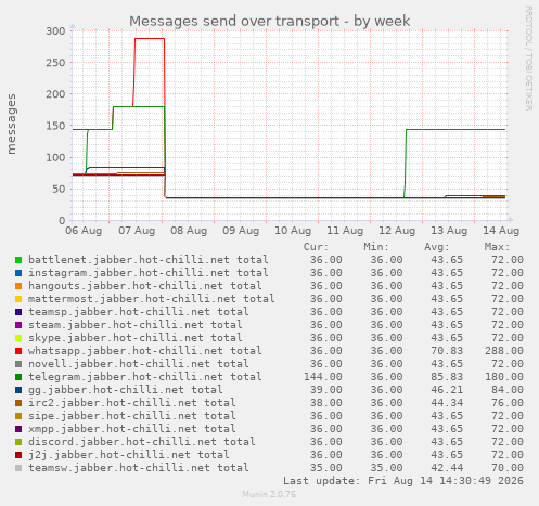 weekly graph