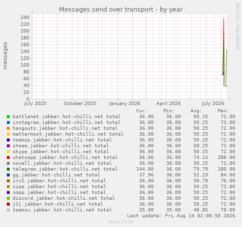 yearly graph