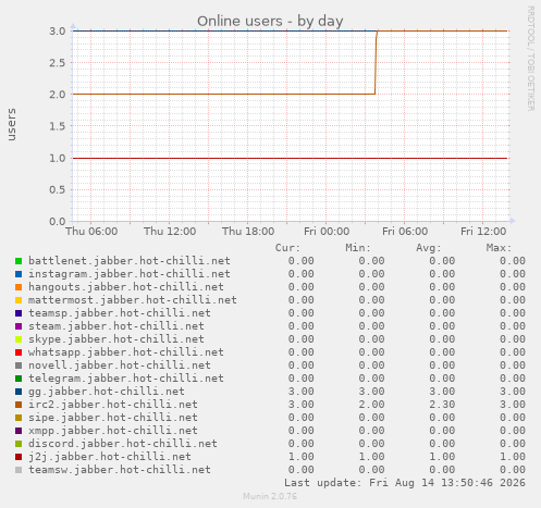 Spectrum 2: Online users