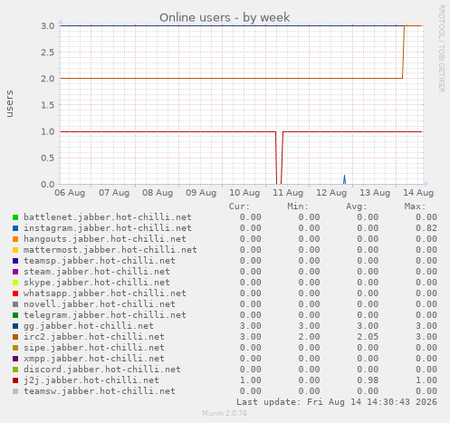 weekly graph