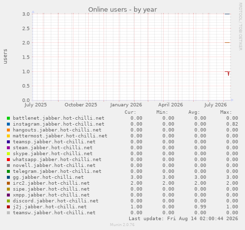 yearly graph