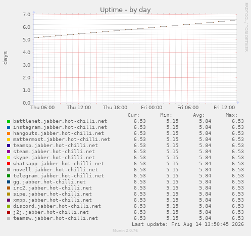 Spectrum 2: Uptime