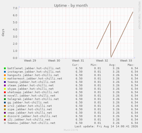 monthly graph