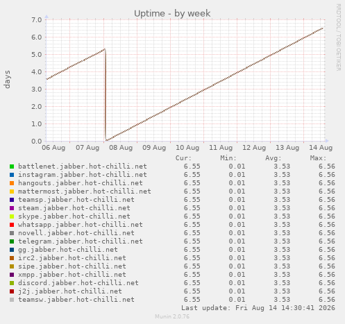weekly graph