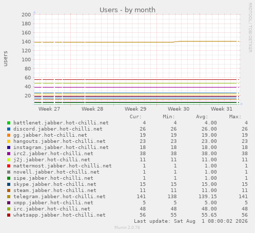 monthly graph