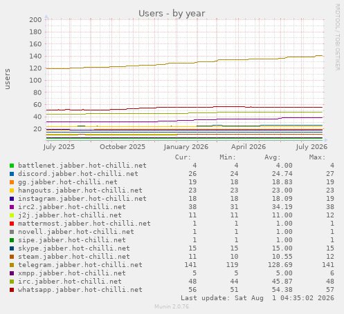 yearly graph