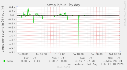 Swap in/out