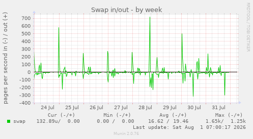 Swap in/out