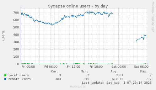Synapse online users