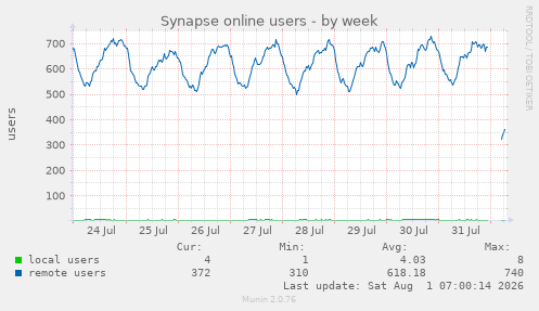 Synapse online users