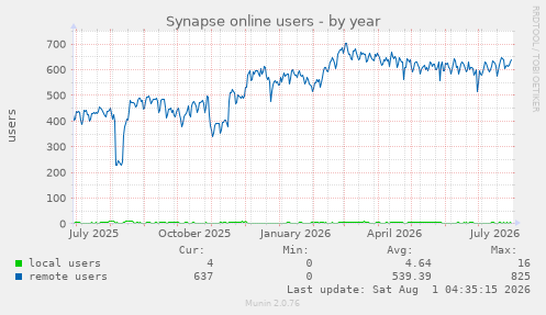 yearly graph