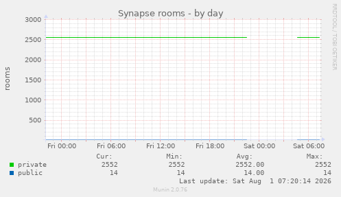 Synapse rooms