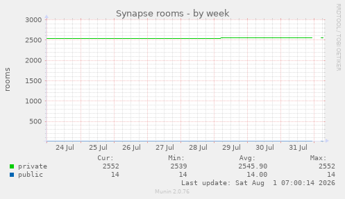Synapse rooms