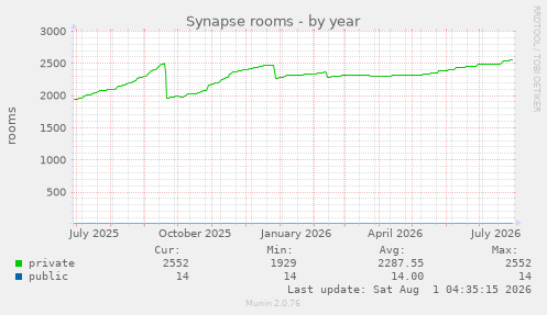 yearly graph