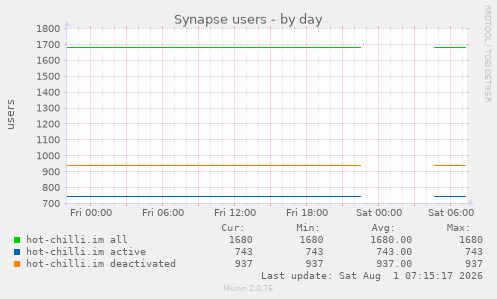 Synapse users