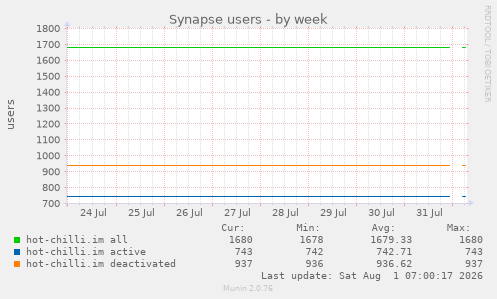 Synapse users