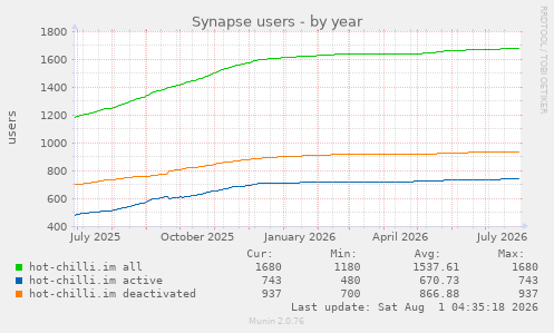 yearly graph