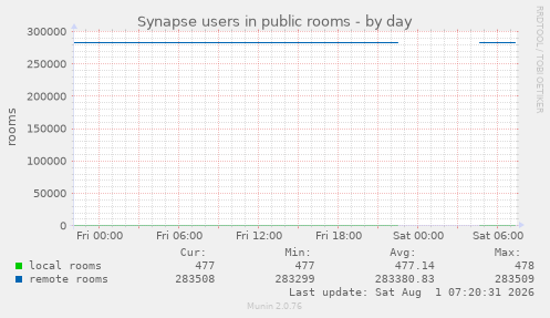 Synapse users in public rooms